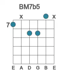 Guitar voicing #0 of the B M7b5 chord